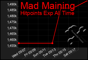 Total Graph of Mad Maining