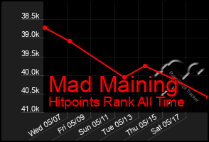 Total Graph of Mad Maining