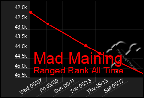 Total Graph of Mad Maining