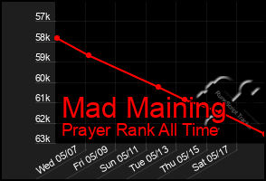 Total Graph of Mad Maining