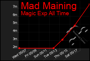 Total Graph of Mad Maining