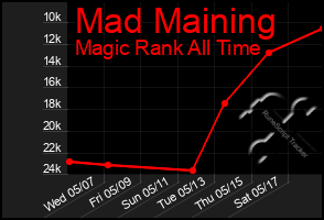 Total Graph of Mad Maining