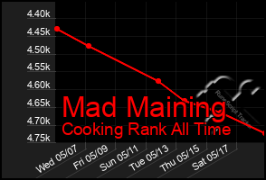 Total Graph of Mad Maining