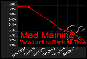 Total Graph of Mad Maining