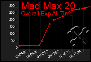 Total Graph of Mad Max 20