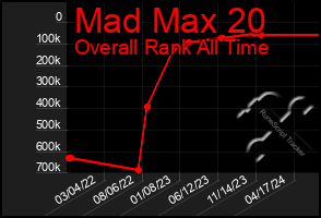 Total Graph of Mad Max 20