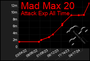 Total Graph of Mad Max 20