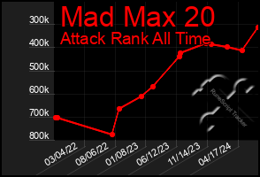 Total Graph of Mad Max 20