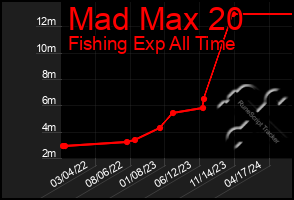 Total Graph of Mad Max 20