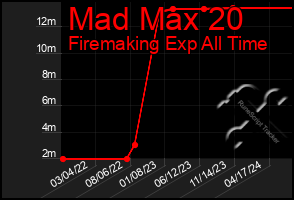 Total Graph of Mad Max 20