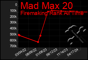 Total Graph of Mad Max 20