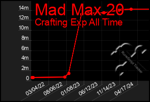 Total Graph of Mad Max 20