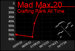 Total Graph of Mad Max 20