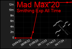 Total Graph of Mad Max 20