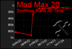 Total Graph of Mad Max 20