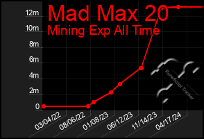 Total Graph of Mad Max 20