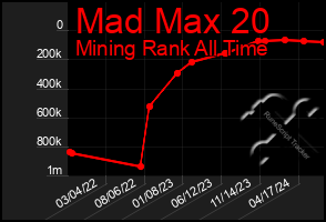 Total Graph of Mad Max 20