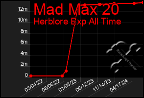 Total Graph of Mad Max 20