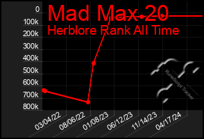 Total Graph of Mad Max 20