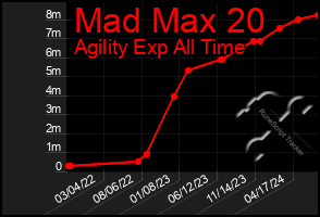 Total Graph of Mad Max 20