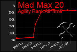 Total Graph of Mad Max 20