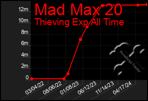 Total Graph of Mad Max 20