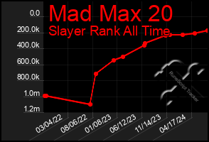 Total Graph of Mad Max 20