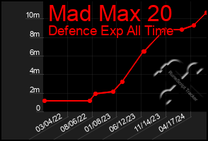 Total Graph of Mad Max 20