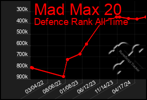 Total Graph of Mad Max 20