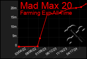 Total Graph of Mad Max 20