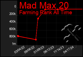 Total Graph of Mad Max 20