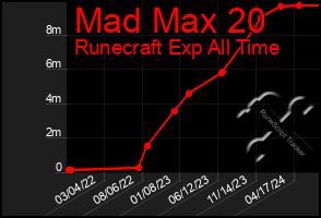 Total Graph of Mad Max 20