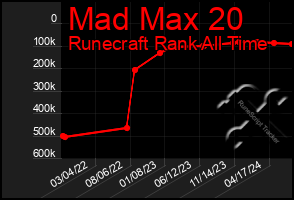 Total Graph of Mad Max 20