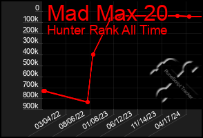 Total Graph of Mad Max 20