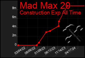 Total Graph of Mad Max 20