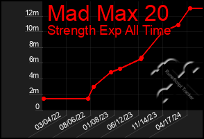 Total Graph of Mad Max 20