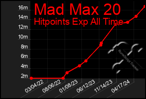 Total Graph of Mad Max 20