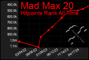 Total Graph of Mad Max 20