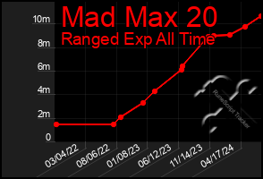 Total Graph of Mad Max 20