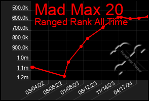 Total Graph of Mad Max 20