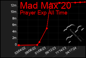 Total Graph of Mad Max 20