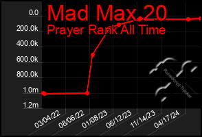 Total Graph of Mad Max 20