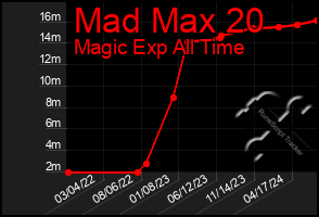 Total Graph of Mad Max 20