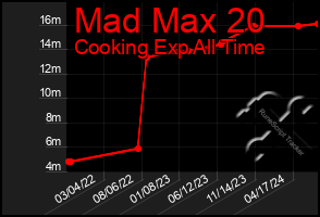 Total Graph of Mad Max 20
