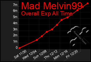 Total Graph of Mad Melvin99