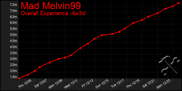 Last 31 Days Graph of Mad Melvin99