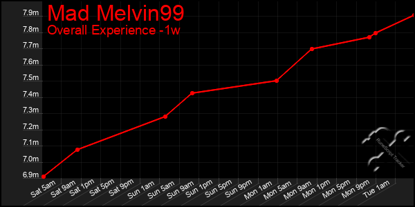 Last 7 Days Graph of Mad Melvin99