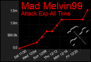 Total Graph of Mad Melvin99