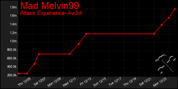 Last 31 Days Graph of Mad Melvin99