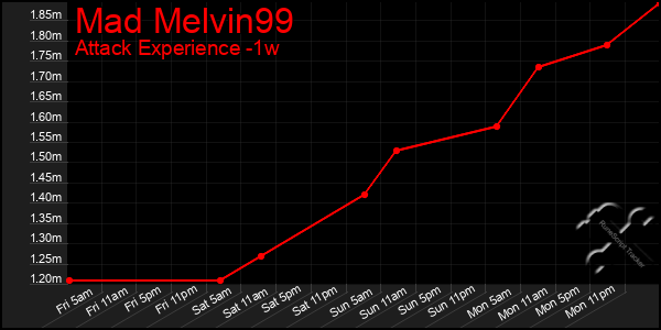 Last 7 Days Graph of Mad Melvin99